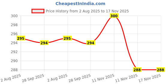 flipkart.com rowing Women Shapewear rowing Price History Graph from 2 Aug 2025 to 17 Nov 2025