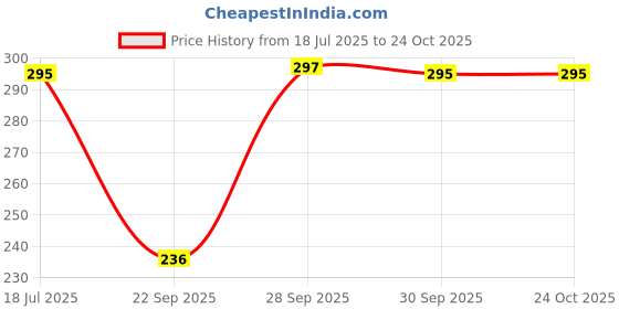flipkart.com rowing Women Shapewear rowing Price History Graph from 18 Jul 2025 to 23 Oct 2025