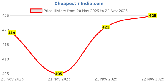 flipkart.com rowlans 100% comfortable/durable/lightweight/casualshoes/sportsshoes/dailyuse Sneakers For Women rowlans Price History Graph from 20 Nov 2025 to 22 Nov 2025