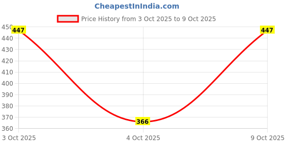 flipkart.com rowlans 100% Geniune Stylish,Durable,Lightweight,Comfortable Sneakers For Women rowlans Price History Graph from 3 Oct 2025 to 9 Oct 2025