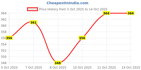 flipkart.com rowlans Attractive shoes comfortable durable lightweight daily use Walking Shoes For Women rowlans Price History Graph from 5 Oct 2025 to 13 Oct 2025