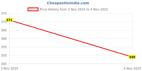 flipkart.com rowlans Comfortable Durable Korean shoe Walking Shoes For Women rowlans Price History Graph from 31 Oct 2025 to 3 Nov 2025