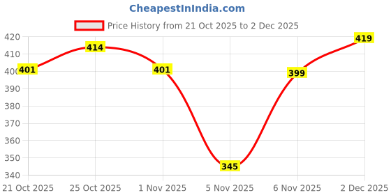 flipkart.com rowlans Comfortable Durable Stylish Mojris Ethnic wear Daily use Loafers For Men rowlans Price History Graph from 21 Oct 2025 to 2 Dec 2025