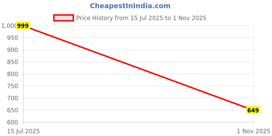 flipkart.com rowlans comfortable,durable,sport shoe,snerakers,walking & gym Training & Gym Shoes For Women rowlans Price History Graph from 15 Jul 2025 to 1 Nov 2025
