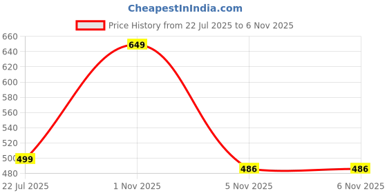 flipkart.com rowlans comfortable,durable,sport shoe,snerakers,walking & gym Training & Gym Shoes For Women rowlans Price History Graph from 22 Jul 2025 to 1 Nov 2025