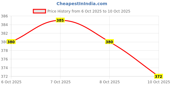 flipkart.com rowlans Light Weight Durable Comfortable Lace Up For Men rowlans Price History Graph from 6 Oct 2025 to 8 Oct 2025