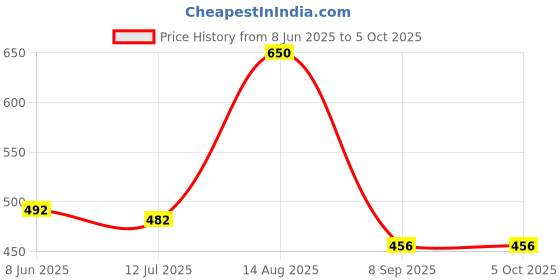 flipkart.com rowlans Lightweight Stylish Casaual Comfortable Durable Sneakers For Men rowlans Price History Graph from 8 Jun 2025 to 4 Oct 2025