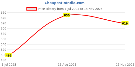 flipkart.com rowlans Lightweight Stylish Casaual Comfortable Durable Sneakers For Men rowlans Price History Graph from 1 Jul 2025 to 13 Nov 2025