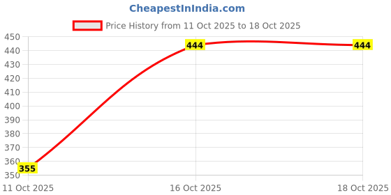 flipkart.com rowlans Lightweight,Comfortable,Durable,stylish,New Design,Daily use Sneakers For Women rowlans Price History Graph from 11 Oct 2025 to 18 Oct 2025