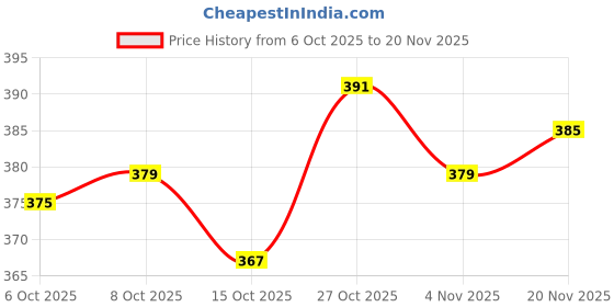 flipkart.com rowlans Men Slides rowlans Price History Graph from 6 Oct 2025 to 20 Nov 2025