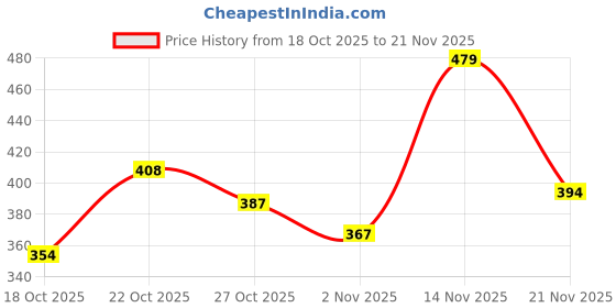 flipkart.com rowlans Men Slides rowlans Price History Graph from 18 Oct 2025 to 21 Nov 2025