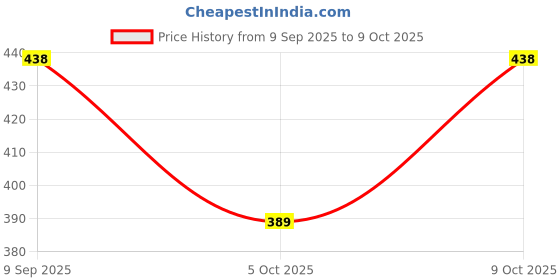 flipkart.com rowlans Perforations mojaris,etnic casual mojaris,lightweight,comfortable,durable Loafers For Men rowlans Price History Graph from 9 Sep 2025 to 9 Oct 2025