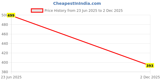 flipkart.com rowlans Perforations mojaris,etnic casual mojaris,lightweight,comfortable,durable Loafers For Men rowlans Price History Graph from 23 Jun 2025 to 2 Dec 2025