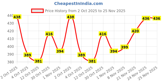 flipkart.com rowlans Perforations mojaris,etnic casual mojaris,lightweight,comfortable,durable Loafers For Men rowlans Price History Graph from 2 Oct 2025 to 25 Nov 2025
