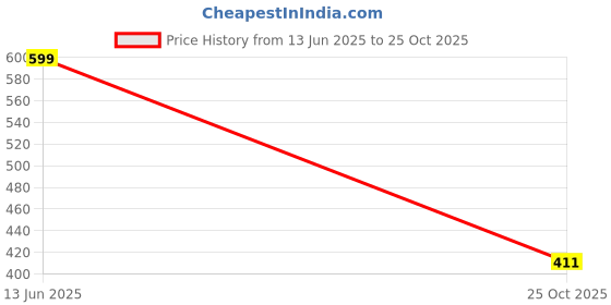 flipkart.com rowlans Sport shoes,casual shoe,comfortable,durable gymwear,walking shoe Sneakers For Women rowlans Price History Graph from 13 Jun 2025 to 25 Oct 2025