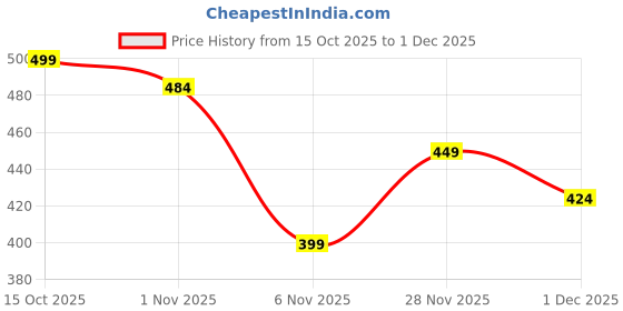 flipkart.com rowlans Walking Shoes For Women rowlans Price History Graph from 15 Oct 2025 to 1 Dec 2025