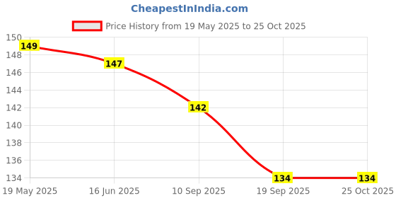 flipkart.com rowsley Polyester, Rubber Bathroom Mat rowsley Price History Graph from 19 May 2025 to 25 Oct 2025