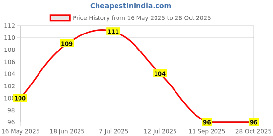 flipkart.com rowsley Rubber Bathroom Mat rowsley Price History Graph from 16 May 2025 to 28 Oct 2025