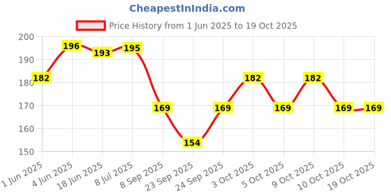 flipkart.com rox Clutch Guitar Capo rox Price History Graph from 1 Jun 2025 to 17 Oct 2025