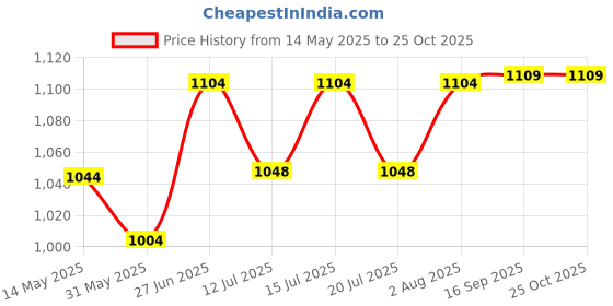 flipkart.com steelbird Rox Cyborg ISI Certified Full Face for Men & Women with Inner Sun Shield Motorbike Helmet steelbird Price History Graph from 14 May 2025 to 25 Oct 2025