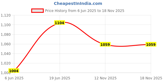 flipkart.com steelbird Rox Cyborg ISI Certified Full Face for Men & Women with Inner Sun Shield Motorbike Helmet steelbird Price History Graph from 6 Jun 2025 to 17 Nov 2025