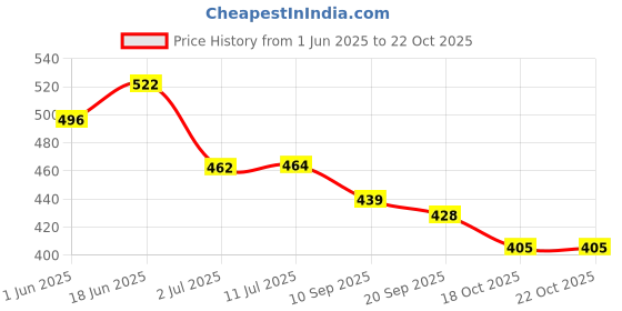 flipkart.com rox Violin Shoulder Rest rox Price History Graph from 1 Jun 2025 to 21 Oct 2025