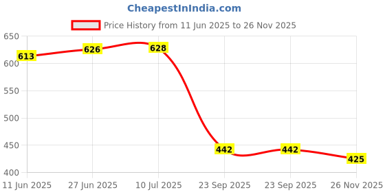 flipkart.com roxa Decorative Empty Dry Fruit Box / Wooden Dry Fruit Box / Sweets Box / Oxidized Dry Fruit Box / Gift Box / Mukhwash Box, Sopari Box (4 Section Box, Cream) Wood, Aluminium Decorative Platter roxa Price History Graph from 11 Jun 2025 to 26 Nov 2025