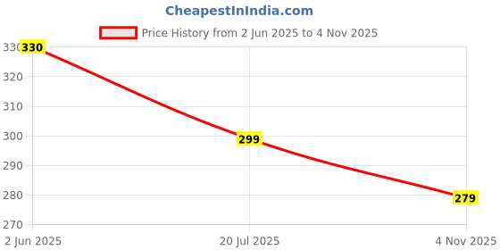 flipkart.com ROXA Safety Incense Stick Storage Container / Agarbatti Storage Box Steel Incense Holder roxa Price History Graph from 2 Jun 2025 to 4 Nov 2025