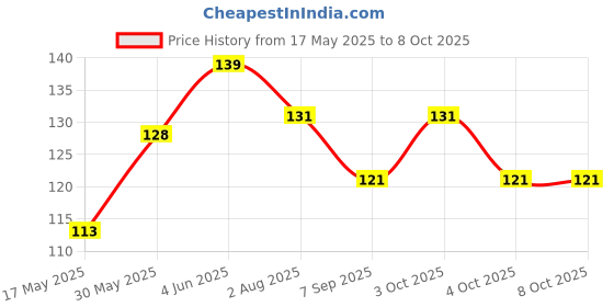 flipkart.com roxan Bowling Target roxan Price History Graph from 17 May 2025 to 8 Oct 2025