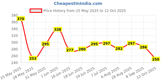 flipkart.com roxan dome base Indoor/Outdoor Turf Training Poles with Dome Base and Poles Connector Regular Agility Pole roxan Price History Graph from 25 May 2025 to 12 Oct 2025