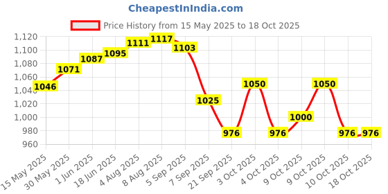 flipkart.com roxan Fiber Disk thrower Fiber Discus Throw Disc roxan Price History Graph from 15 May 2025 to 18 Oct 2025