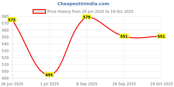 flipkart.com roxan Fottbol 5 number Football - Size: 5 roxan Price History Graph from 26 Jun 2025 to 19 Oct 2025