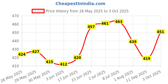 flipkart.com roxan HDPE - High Density Poly Ethylene Kids Washable Polyester Adults Foldable Mosquito Net /Machhardani - Single Bed Mosquito Net roxan Price History Graph from 26 May 2025 to 3 Oct 2025