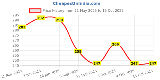 flipkart.com roxan Indoor/Outdoor Turf Training Poles with Dome Base and Poles Connector Indoor/Outdoor Turf Training Poles with Dome Base and Poles Connector Regular Agility Pole roxan Price History Graph from 31 May 2025 to 14 Oct 2025