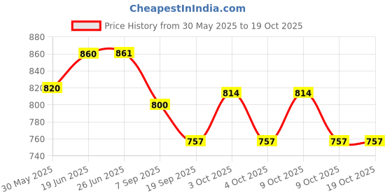 flipkart.com roxan Plastic 4 m Trampoline Ladder roxan Price History Graph from 30 May 2025 to 18 Oct 2025