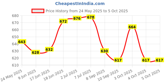 flipkart.com roxan Polyester Kids Washable ARS Polyester Adults King Size (Double Bed) Mosquito net Mosquito Net Blue Mosquito Net roxan Price History Graph from 24 May 2025 to 5 Oct 2025