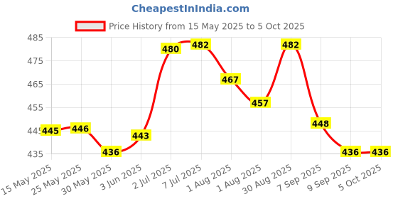 flipkart.com roxan Polyester Kids Washable Blue Mosquito Net Double Bed Nets for Double Mosquito Net roxan Price History Graph from 15 May 2025 to 5 Oct 2025