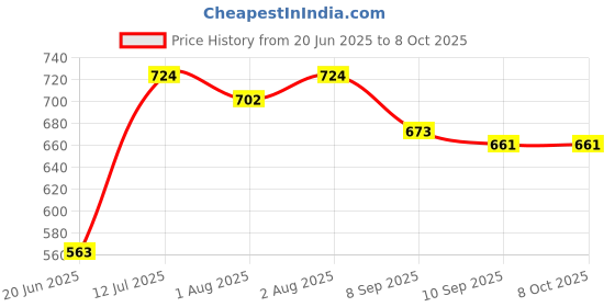 flipkart.com roxan Polyester Kids Washable CCMN Sky BL Mosquito Net roxan Price History Graph from 20 Jun 2025 to 8 Oct 2025