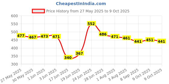 flipkart.com roxan Polyester Kids Washable Double / King Size Bed Machardani Mosquito Net roxan Price History Graph from 27 May 2025 to 9 Oct 2025