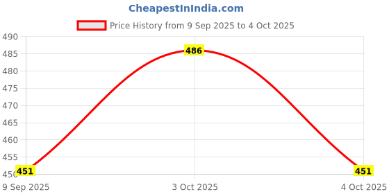 flipkart.com roxan Polyester Kids Washable Foldable Mosquito Net Flexible for Double Bed,King Size Bed, Queen Size Mosquito Net roxan Price History Graph from 9 Sep 2025 to 4 Oct 2025
