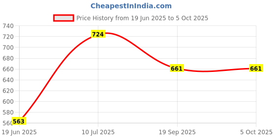 flipkart.com roxan Polyester Kids Washable Foldable Mosquito Net /Machhardani - Single Bed Mosquito Net (White, Blue) Mosquito Net roxan Price History Graph from 19 Jun 2025 to 5 Oct 2025