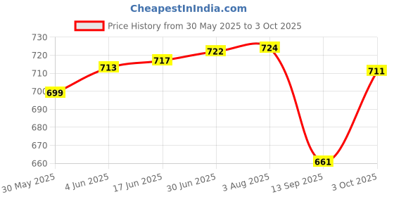 flipkart.com roxan Polyester Kids Washable Kolar Polyester Adults Net Single Bed Mosquito Net pokit store phone (Blue) Mosquito Net roxan Price History Graph from 30 May 2025 to 3 Oct 2025