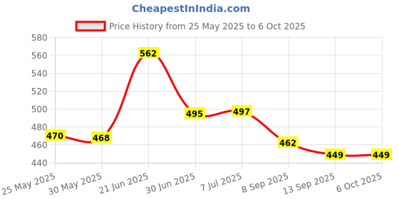flipkart.com roxan Polyester Kids Washable mosquito net foldable double bed Mosquito Net roxan Price History Graph from 25 May 2025 to 5 Oct 2025