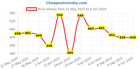 flipkart.com roxan Polyester Kids Washable Mosquito Net polyester Adults Foldable King Size Mosquito Net roxan Price History Graph from 21 May 2025 to 6 Oct 2025