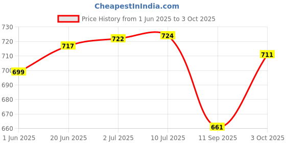 flipkart.com roxan Polyester Kids Washable Polyester Adults Folding Double Bed Mosquito Net (Pink, Whi Mosquito Net roxan Price History Graph from 1 Jun 2025 to 3 Oct 2025
