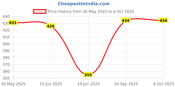 flipkart.com roxan Polyester Kids Washable Polyester Adults Mosquito Net Mosquito Net roxan Price History Graph from 30 May 2025 to 6 Oct 2025