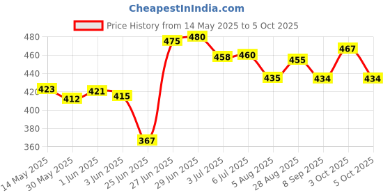 flipkart.com roxan Polyester Kids Washable Polyester Adults Net Polyester Adults Foldable King Size Mosquito Net roxan Price History Graph from 14 May 2025 to 5 Oct 2025