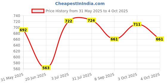 flipkart.com roxan Polyester Kids Washable Polyester Double Bed Mosquito Net | Mosquito Net roxan Price History Graph from 31 May 2025 to 4 Oct 2025