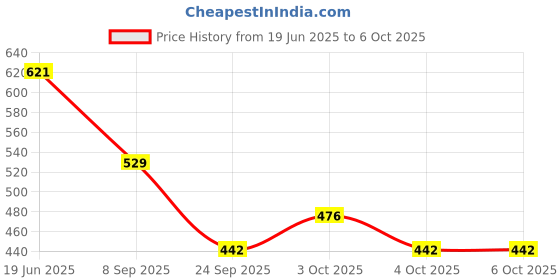 flipkart.com roxan PVC Speed Hurdles roxan Price History Graph from 19 Jun 2025 to 6 Oct 2025