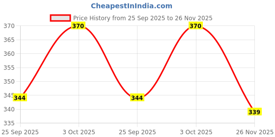 flipkart.com roxan Side ARM Advanced Adjustable Fast Upto 160 kmph SideArm Ball Thrower (Blue) Sidearm Ball Thrower roxan Price History Graph from 25 Sep 2025 to 26 Nov 2025